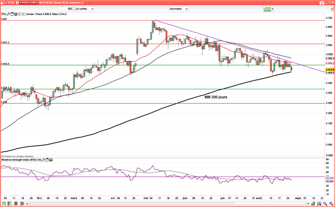 CAC 40 – DAX : Les indices européens s’approchent de supports clés