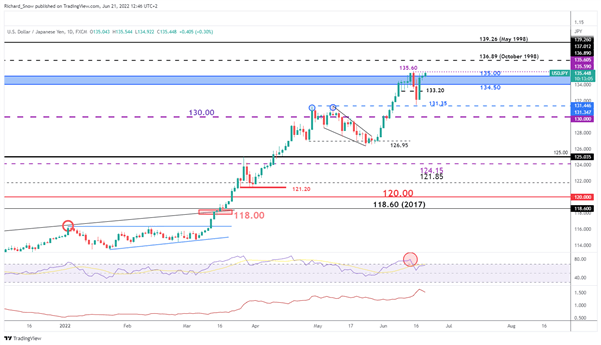 USD/JPY обновила 24-летний максимум на фоне неопределенной реакции политики