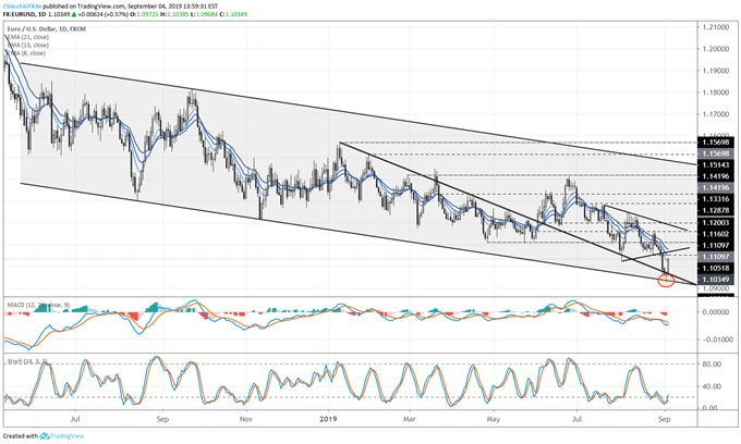 eurusd price forecast, eurusd technical analysis, eurusd price chart, eurusd chart, eurusd price, euro forecast, euro rate, euro rate forecast, euro to dollar, pound to euro