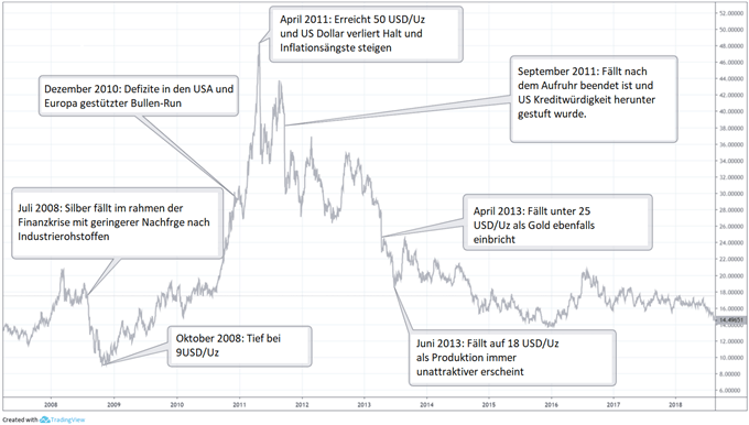 Was ist Silber? Silber als einen Trading-Rohstoff verstehen