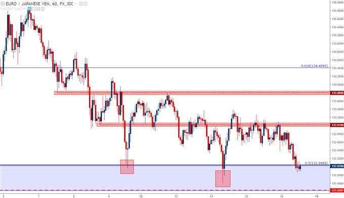 EUR/JPY: Lower-Highs as Prices Post Deeper Tests of LT Support