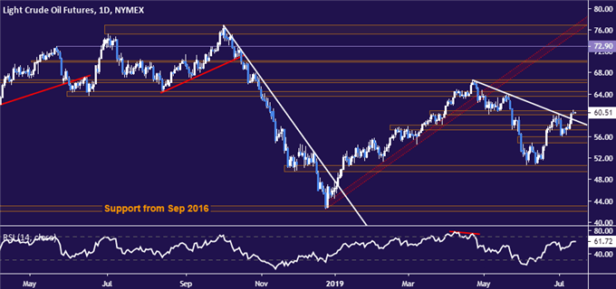 Crude oil price chart - daily