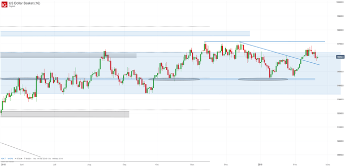 US Dollar Index Chartanalyse auf Tagebasis
