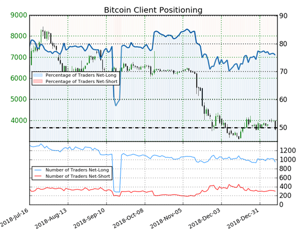 Bitcoin : le Sentiment détecte un signal haussier malgré une majorité de traders acheteurs