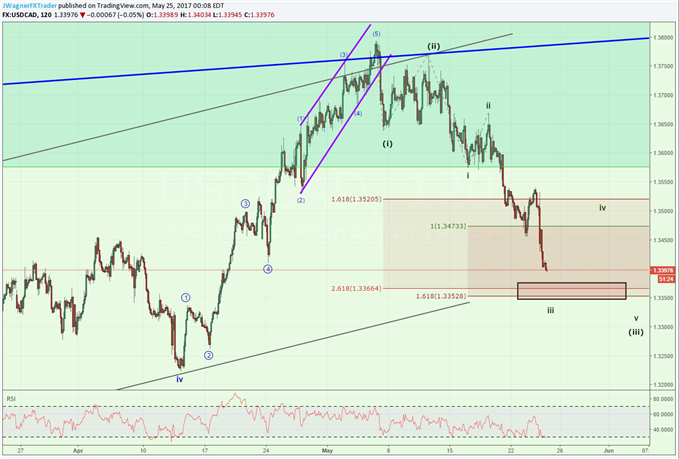 USD/CAD Forecast May 24, 2017