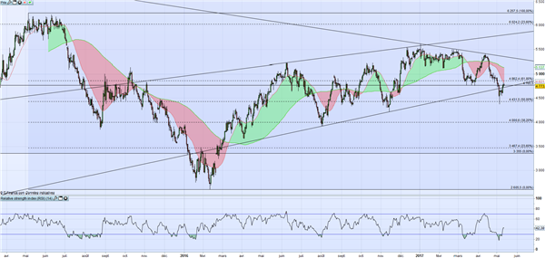 WTI : La tendance baissière pourrait se poursuivre