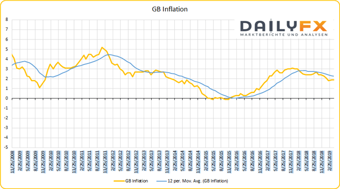 GB Inflation YoY