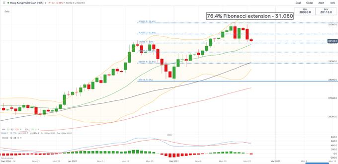 Dow Jones Steady amid Tech Rout, Will ASX 200, Hang Seng Follow?