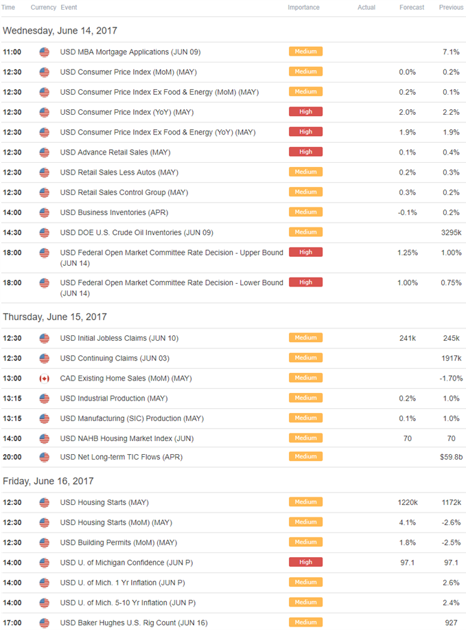 USD/CAD Docket