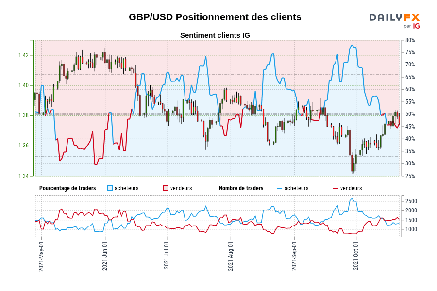 GBP/USD Positionnement des clients