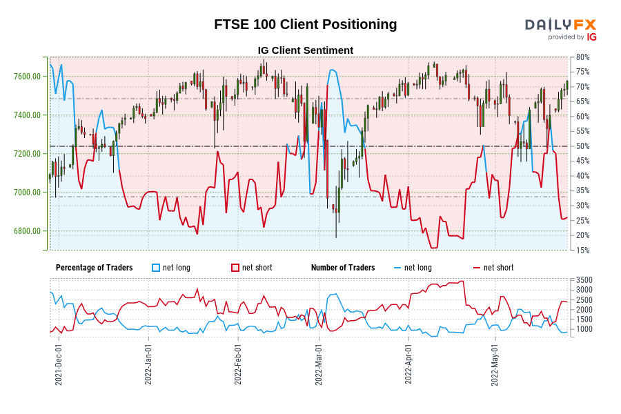 FTSE 100 Client Positioning