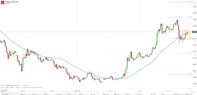 Bitcoin, Ripple, Ethereum, CME-Future, IOTA, Altcoins-Bitcoin Weekly|DailyFX