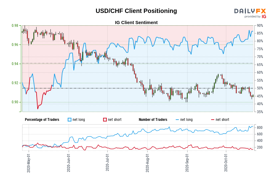USD/CHF Client Positioning