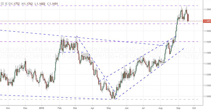 CHF Index Chart (Daily)