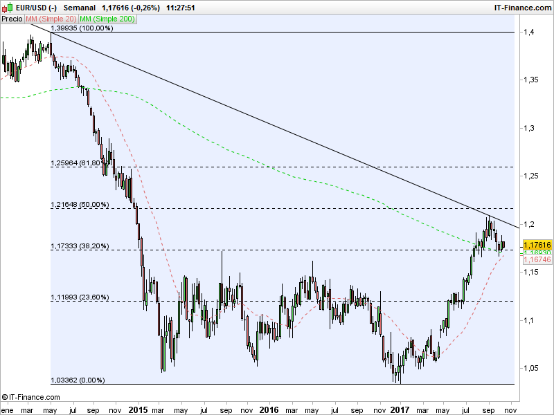 EUR/USD e IBEX 35: Cataluña y el IPC no ayudan a la recuperación