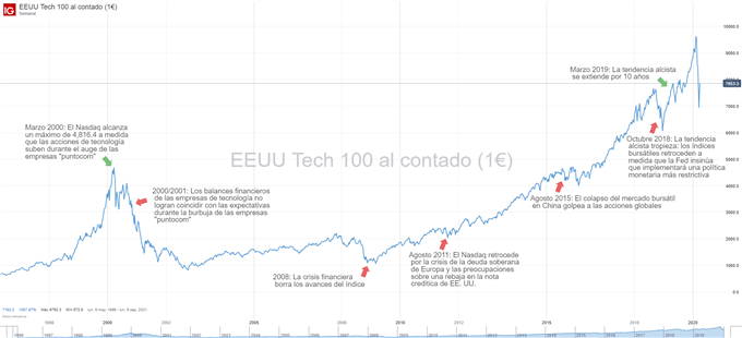 ¿Qué es Nasdaq 100? Una breve historia, cálculos y empresas