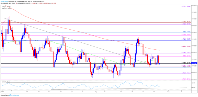 Image of eurusd daily chart