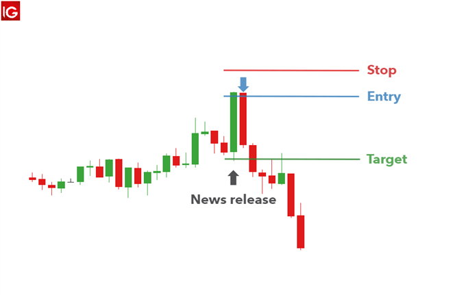 estrategia inicial de desvanecimiento del pico en el comercio de noticias forex