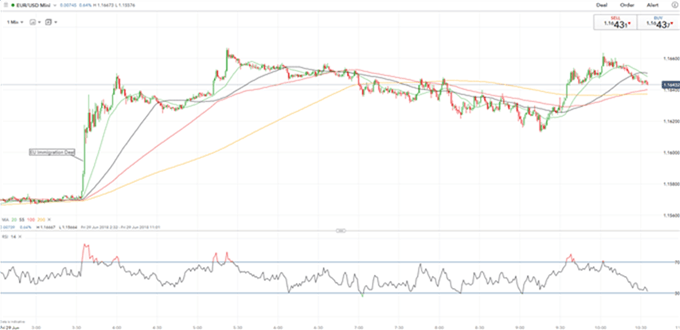 Gráfico 1 minuto EUR/USD - 29/06/2018