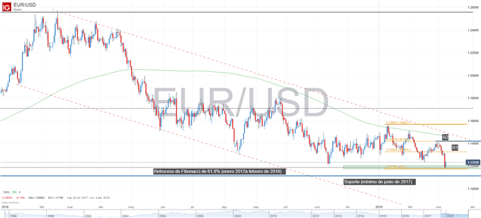 Gráfico técnico del EURUSD