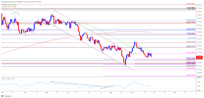 Image of the daily chart of the AUD / USD rate