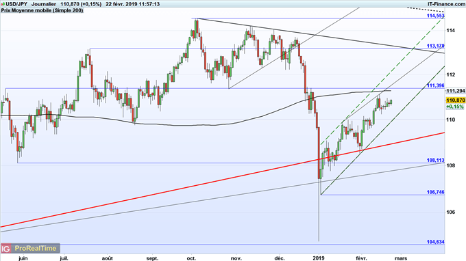 Graphique journalier de l'USD/JPY