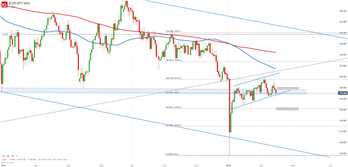 EUR/JPY Chartanalyse auf Tagesbasis