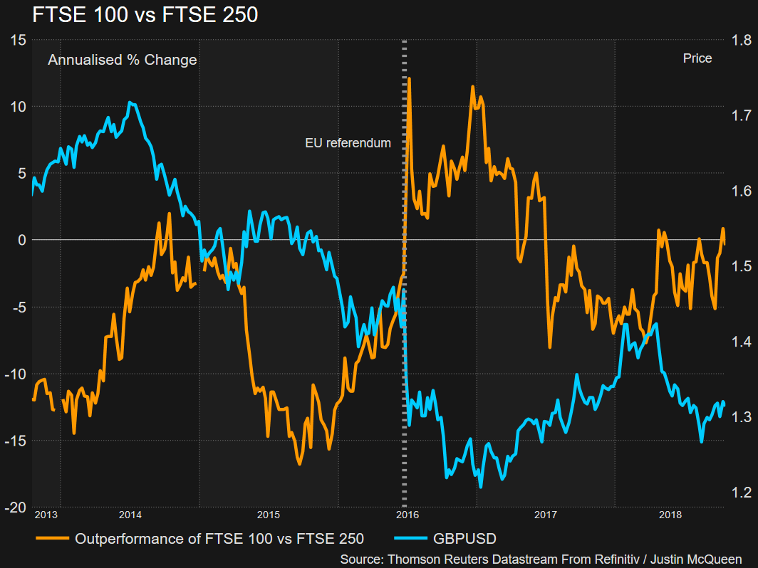 FTSE 100 Vs FTSE 250: Brexit Outcome To Determine FTSE Outperformer