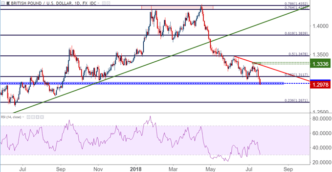 gbpusd gbp/usd daily price chart