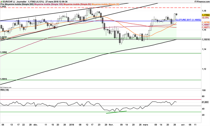Graphique journalier du cours de l'EUR/CHF