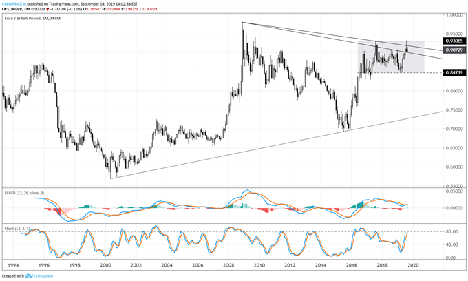 eurgbp price, eurgbp technical analysis, eurgbp chart, eurgbp price forecast, eurgbp price chart, eur to gbp, gbp rate, brexit latest