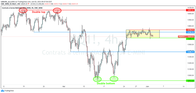 Nasdaq 100 : le rebond marque le pas
