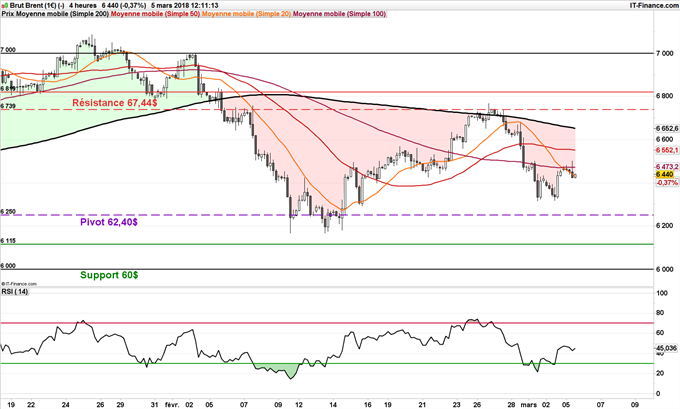 Graphique 4 heures du baril Brent