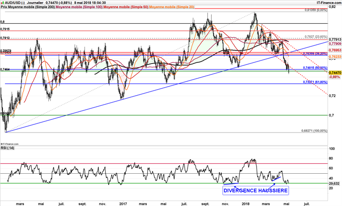 AUD/USD baissier jusqu'à 0,73