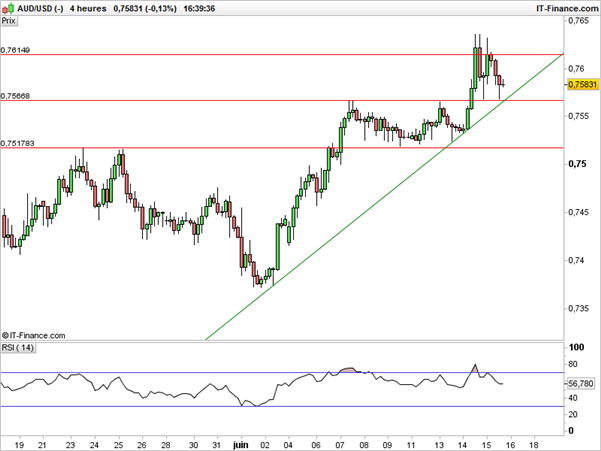 AUD/USD : les traders particuliers vendent un niveau de support