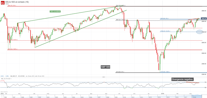 Gráfico diario S&P 500 - 18/03/2019