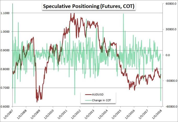 Australian Dollar Futures Positioning Change
