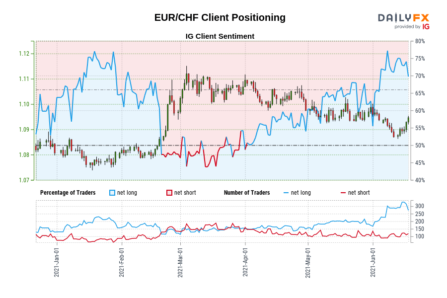EUR/CHF Client Positioning