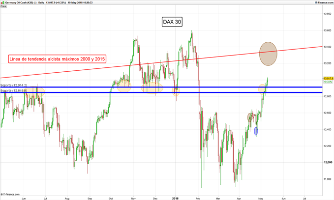 Gráfico diario DAX 30 – 10/05/2018