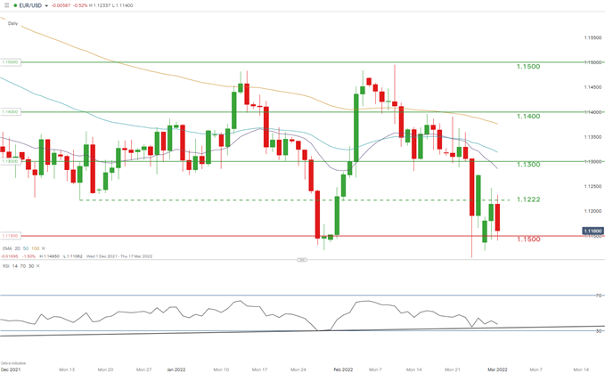 EUR/USD daily chart