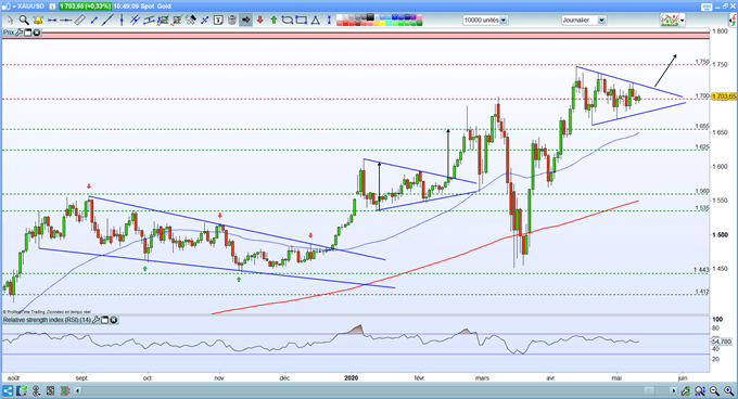Analyse technique du Gold