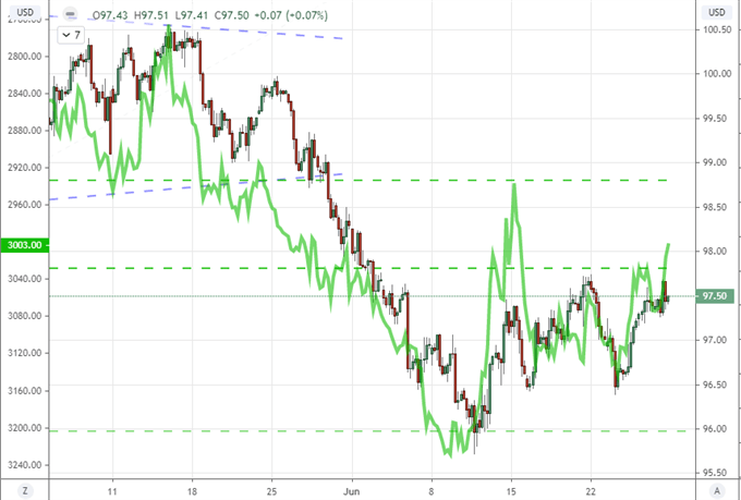 S&P 500 Emini Futures Overlaid with DXY Dollar Index