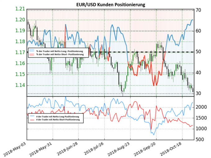 EURUSD Sentiment