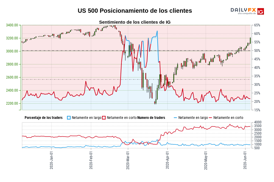 US 500 Posicionamiento de los clientes
