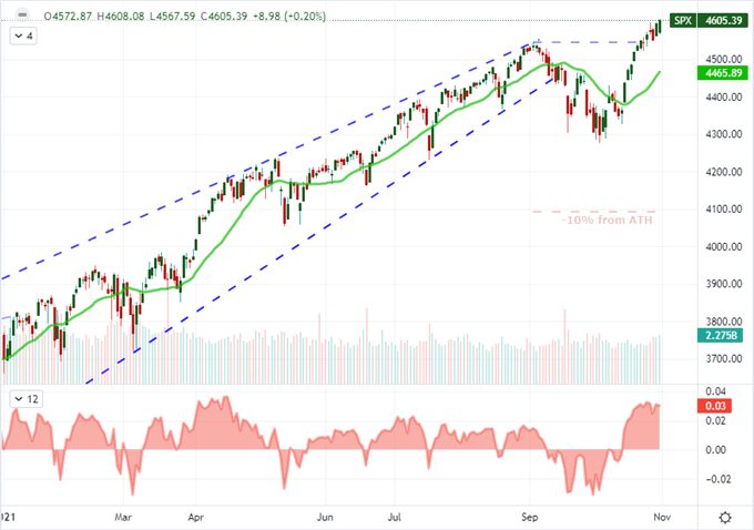 S&P 500’s Run To Record Highs And Dollar Recovery Both Depend On Fed ...