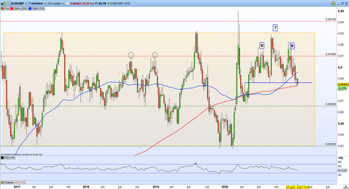 Prévisions GBP/USD – EUR/GBP : la livre sterling continue de s’apprécier face aux devises majeures