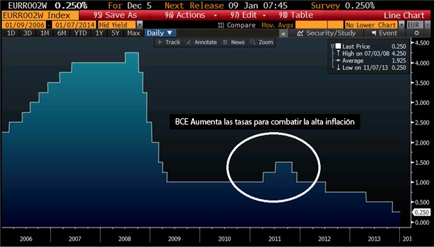 Banco Central Europeo (ECB)