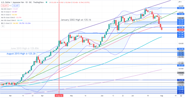 USDJPY CHART