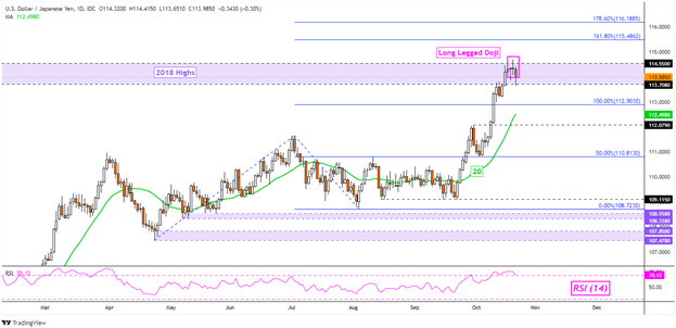 Japanese Yen, US Dollar Gain Amid Inflation Woes. Will USD/JPY, AUD/JPY Reverse?