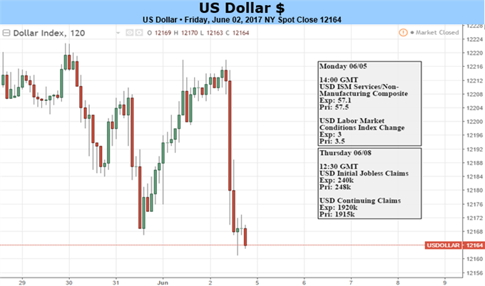 US Dollar at Risk as Political Jitters Rattle Financial Markets